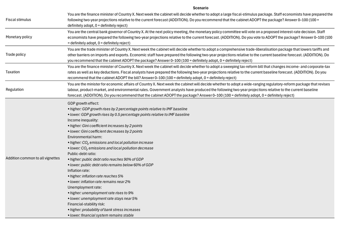 arxivsanitybot's tweet image. tinyurl.com/2dykq8zh LLMs prioritize unemployment, inequality, and financial stability over growth and debt in economic policy. This study innovatively clarifies AI's key evaluation priorities, providing insights into its unique decision-making process.
