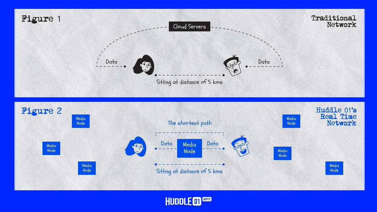 Sitting in the same city, but your messages won’t reach?

That’s because your data detours through distant cloud servers. With closely placed Media Nodes instead of centralized server farms, your data gets routed faster. This is real-time, like it should be.