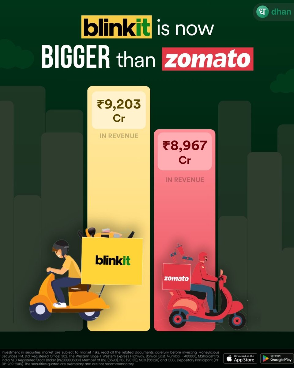 DhanHQ's tweet image. Blinkit has officially overtaken Zomato! 🚀

The numbers from Eternal&apos;s Q1 FY26 results tell an incredible story - Blinkit has overtaken Zomato, while Zomato&apos;s food delivery business remains steady but slower-growing.

What&apos;s your take on this transformation? 👇
.
.
.
[blinkit…