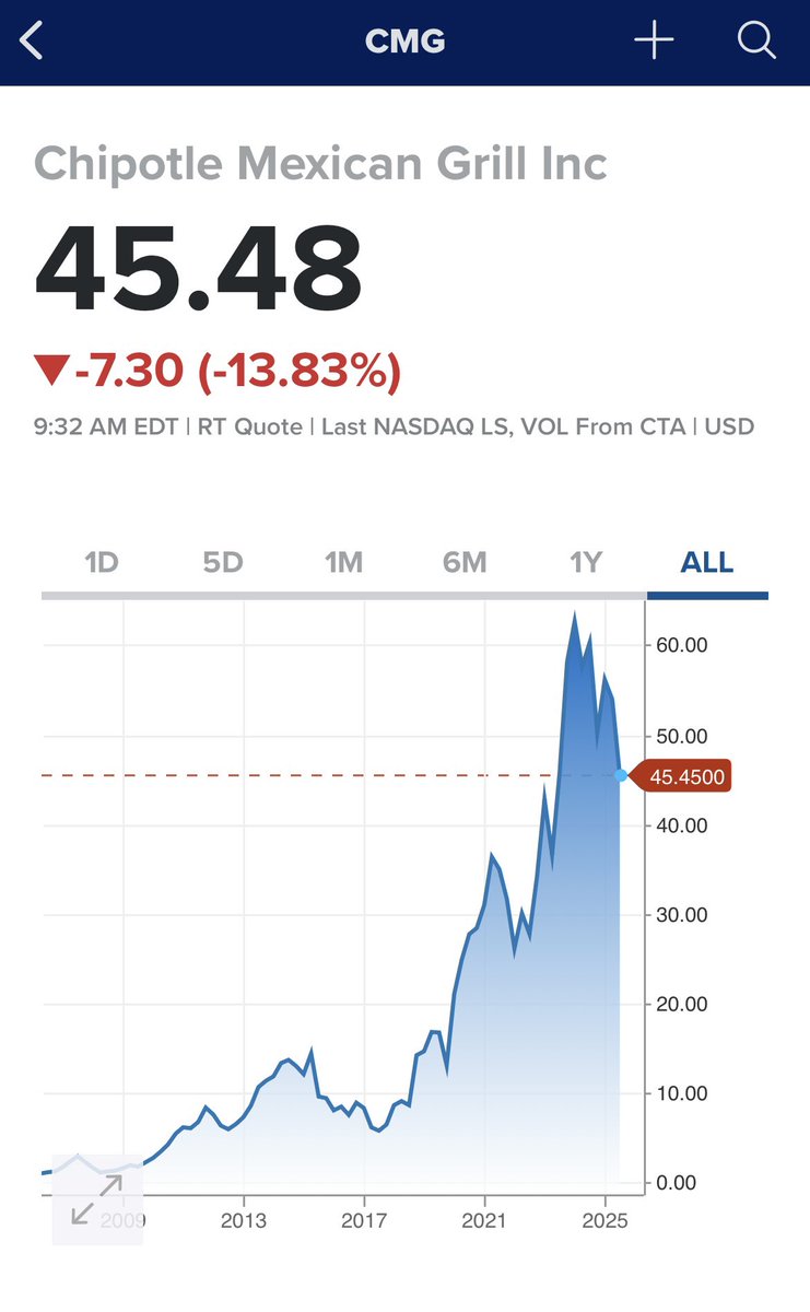 anuragsingh_as's tweet image. Chipotle $CMG did a 4x between 2019 & 2024.
The company did a 1/50 stock split in June’24 & offered ESOP/RSUs to all employees at $60 per share.
Stock has been a downhill since then.
Lesson - When the party opens for everyone, the best already over.
#Chipotle