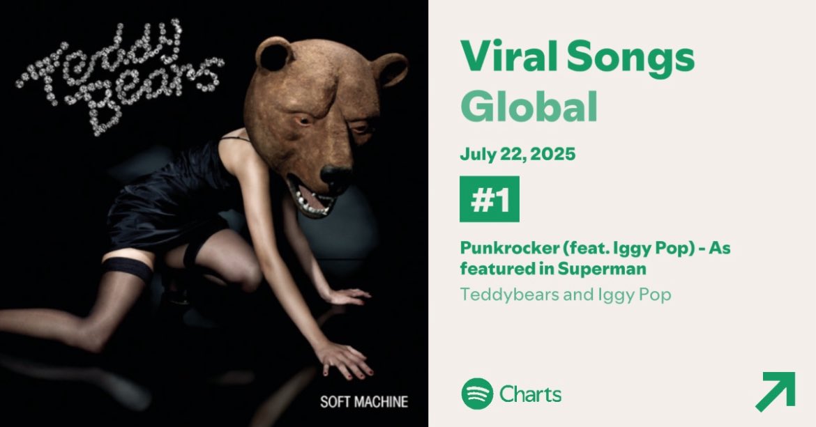 SwedenCharts's tweet image. 📈 | “Punkrocker” by Teddybears has now spent one week at Number 1 on the Spotify Viral Songs Global Chart.