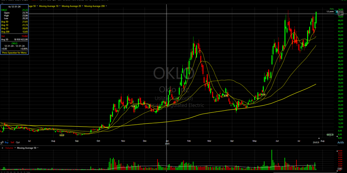 CtradingF's tweet photo. Most retail crowded breakout going, will it hold? 
I aint buying. 

$OKLO https://t.co/eEktL063nS