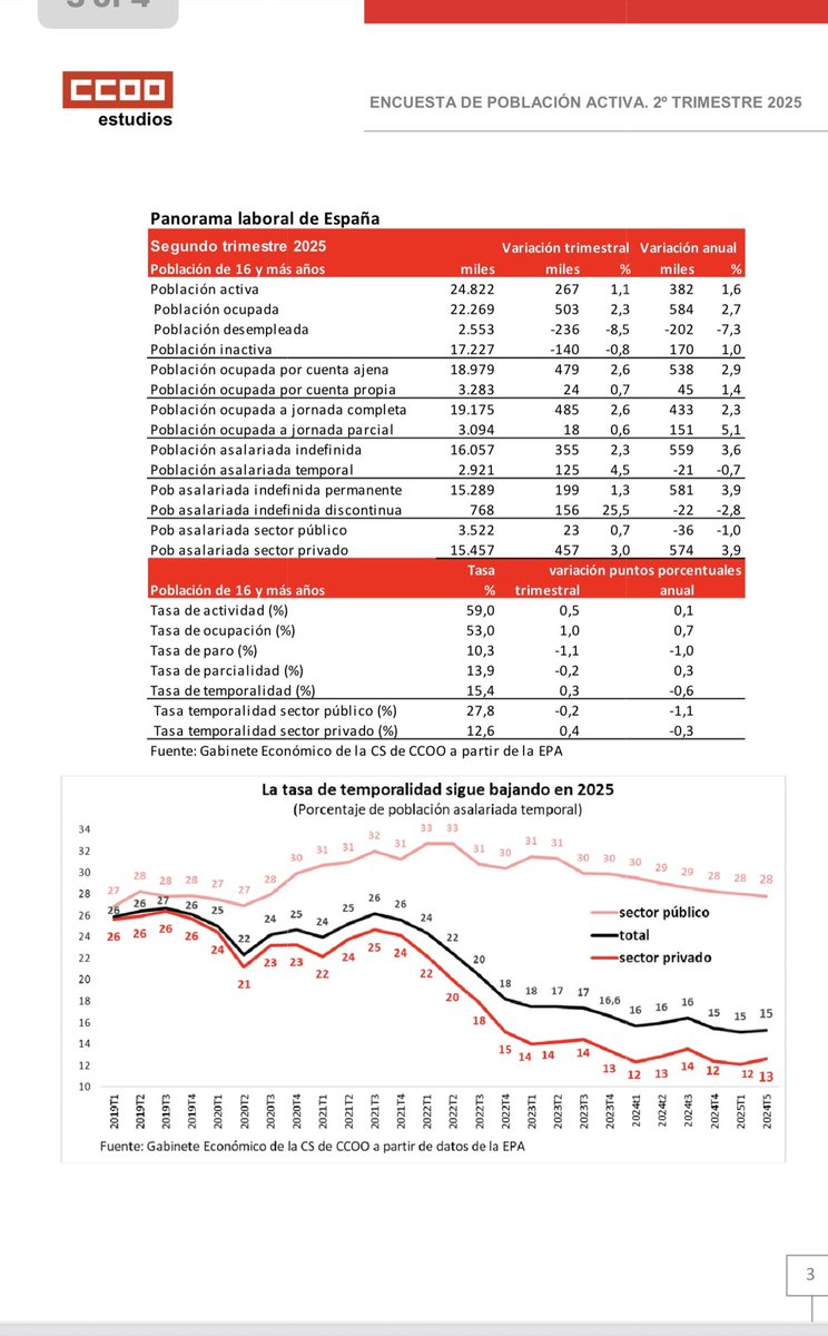 Los datos de la EPA confirman que el pleno empleo es posible ccoo.es/noticia:733333… 

📈 El empleo ha seguido creciendo hasta superar los 22 millones de personas ocupadas con un espectacular aumento del 2,69%, algo más de medio millón de personas

 🗣 Loli García ha valorado