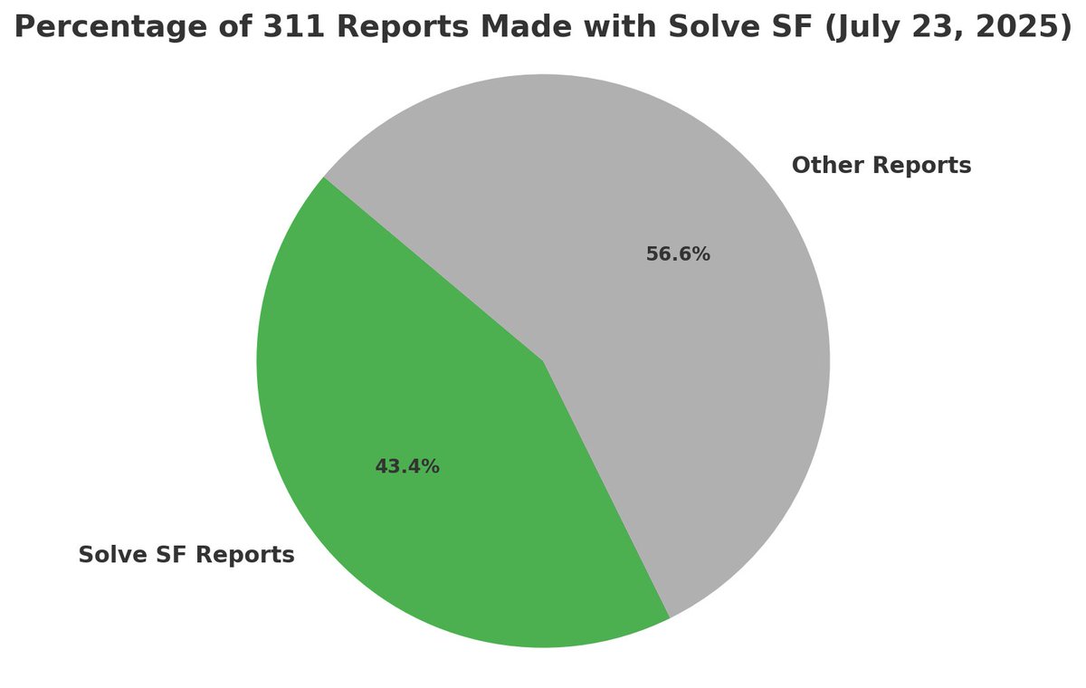 solve_sf's tweet image. 43% of all SF 311 reports yesterday were made with Solve SF.