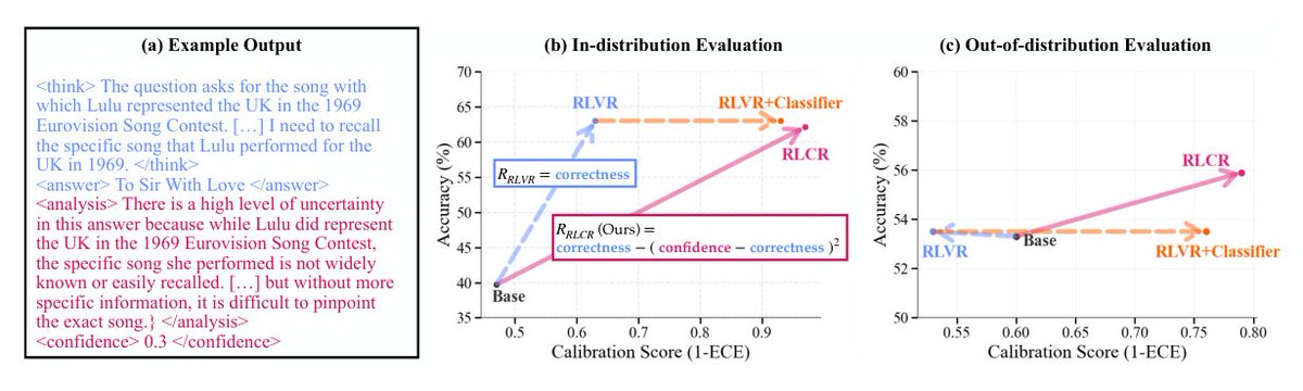 arxivsanitybot's tweet image. tinyurl.com/2798skvw By introducing RLCR, a novel training approach, the authors enhance language models' reasoning with accurate, calibrated predictions. This method outperforms typical RL by integrating a Brier score, ensuring reliability even in diverse tasks and domains.