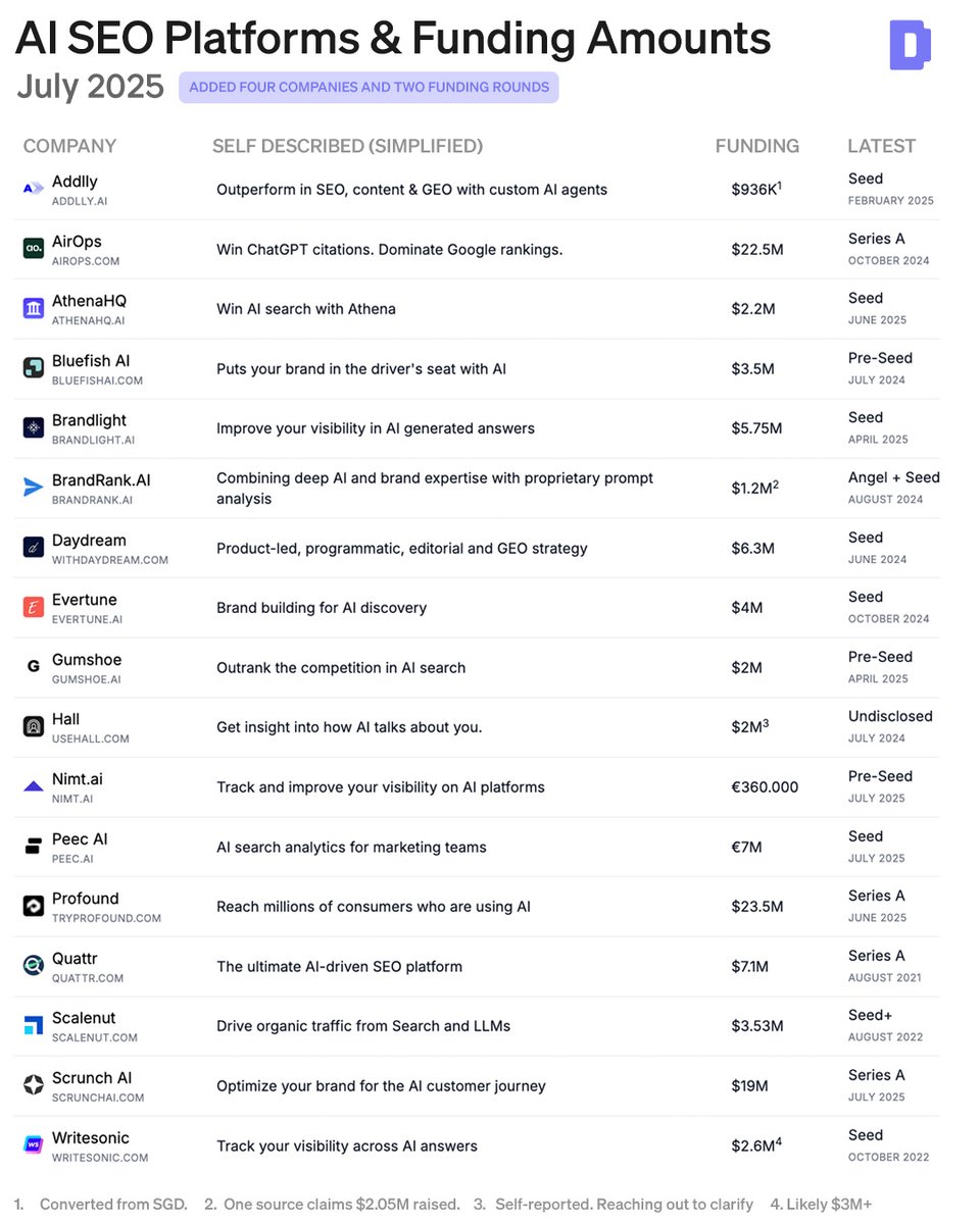 In the last fortnight there have been two new AI SEO funding rounds (and I've added four companies to the table).

Nimt AI raised ~€360,000 to help you track and boost your visibility on ChatGPT and other AI platforms.

Scrunch AI announced a $15M Series A in the past 24 hours,