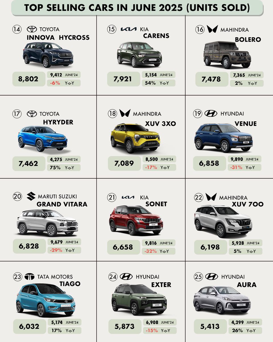 MotorBeam's tweet image. June 2025 car sales saw major shifts in rankings.
Hyundai Creta tops the list with 15,786 units, edging past Maruti Dzire.
Maruti Brezza, Ertiga and Swift round out the top 5.
9 models from Maruti, 5 from Mahindra, 4 Hyundais, 3 from Tata and 2 each from Kia and Toyota make up…