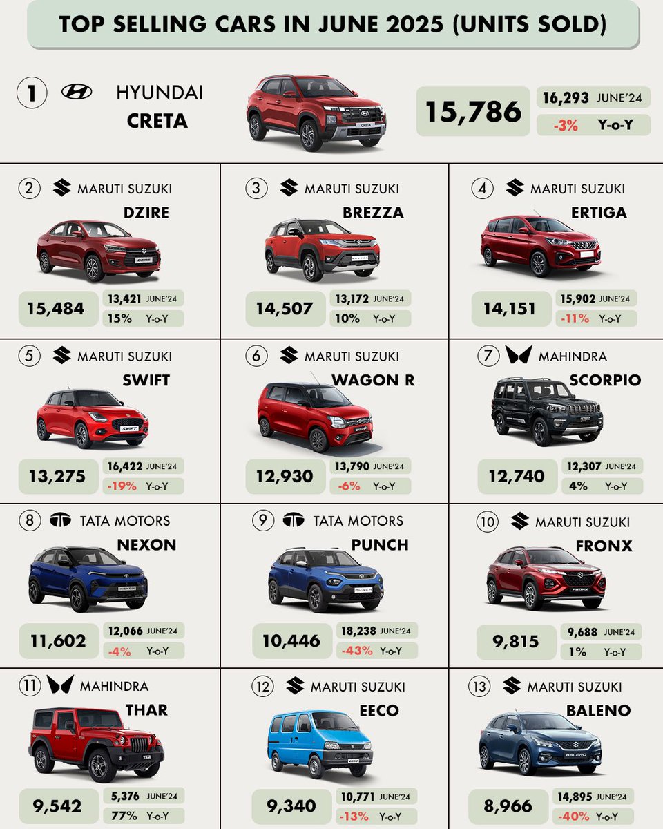 MotorBeam's tweet image. June 2025 car sales saw major shifts in rankings.
Hyundai Creta tops the list with 15,786 units, edging past Maruti Dzire.
Maruti Brezza, Ertiga and Swift round out the top 5.
9 models from Maruti, 5 from Mahindra, 4 Hyundais, 3 from Tata and 2 each from Kia and Toyota make up…