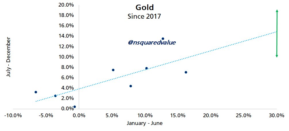 nsquaredvalue's tweet image. Gold's performance in the second half of the year is a reflection of its performance in the first half. This year, gold is up 30%. There is a 95% chance that gold will gain an additional 10-20%, finishing December between $3800 - $4100.