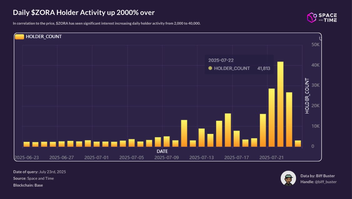 biff_buster's tweet image. Daily $ZORA token holder activity on @base up 2000% over the past 30d.
This chart was generated in 8 seconds using the AI prompt editor in the @dreamspaceHQ data studio.