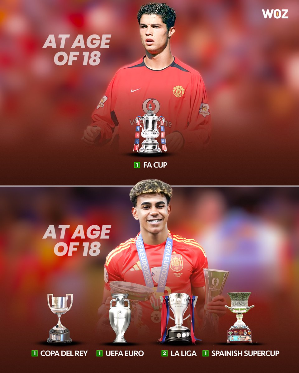 WozFootball's tweet image. 📊 Lamine Yamal vs Ronaldo – Achievements at Age 18 🏆
Cristiano Ronaldo:
🏆 FA Cup
Lamine Yamal:
🏆 Copa del Rey
🏆 UEFA Euro
🏆 La Liga x2
🏆 Spanish Supercup
Based on achievements at 18, isn’t it fair to say: Lamine >>>> Ronaldo?