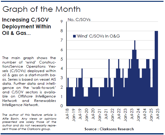 ‘Walk-to-work’ vessels are often deployed to support offshore wind, though recently there has been an increasing number of units chartered for oil &amp; gas work.

See our latest Analysis on RIN (clarksons.net/RIN) and OIN (clarksons.net/OIN) for further insight.