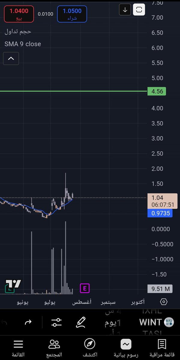 Mr_Falcoon1's tweet image. #WINT
السهم هدفة عند 4.50🟢
علية خبر ايجابي احتمال ينفجر بأي وقت ⏳
نتابع ☕