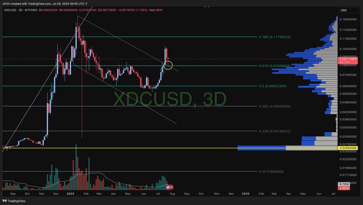 Great retest on the TL &amp; .618 for $XDC. Nice, clean &amp; neat.