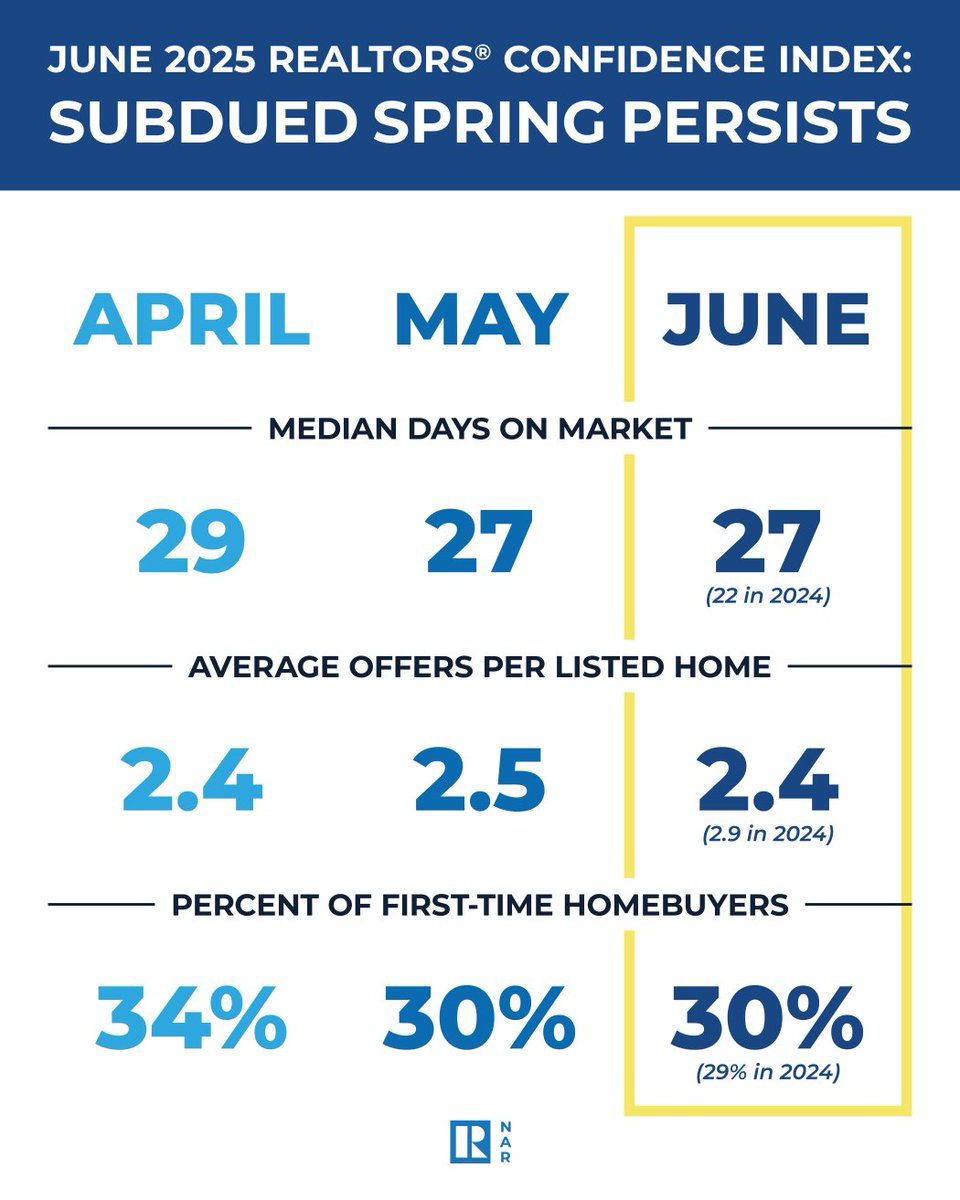 NAR_Research's tweet image. With continued slow home sales, all-cash home buyers (29%) continue to show strength in the market. Non-primary residence buyers fell (14%), which is driven by lower investor activity (8%)—lowest share since September 2022 (8%).
Find more market insights: nar.realtor/research-and-s…