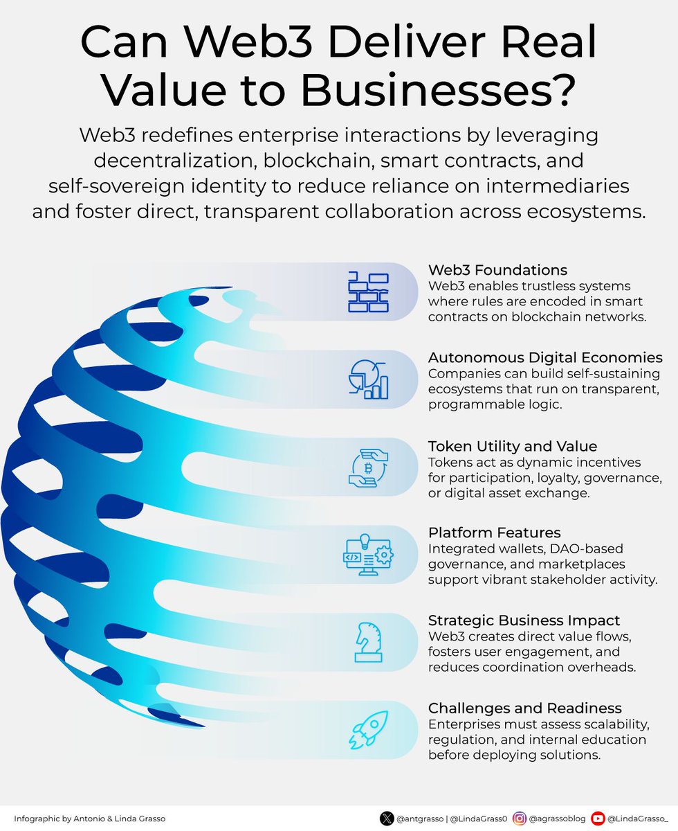 Web3 is more than hype. It’s a shift in how enterprises operate, collaborate, and deliver value. By embracing decentralization, smart contracts, and blockchain-based trust, #Web3 is unlocking new business models.

Delve deeper on DeltalogiX &gt; bit.ly/4hDs9HU