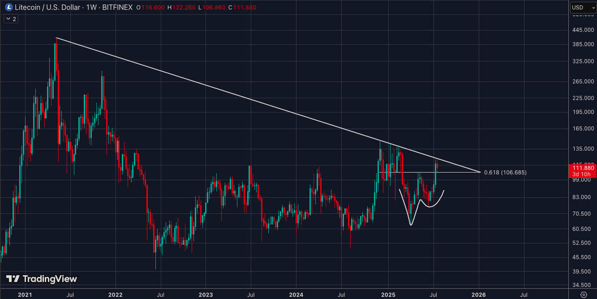 _CryptoSurf's tweet image. $LTC weekly
0.618 aligns with Adam & Eve neckline, now acting as support.
Long-term downtrend line as resistance.
