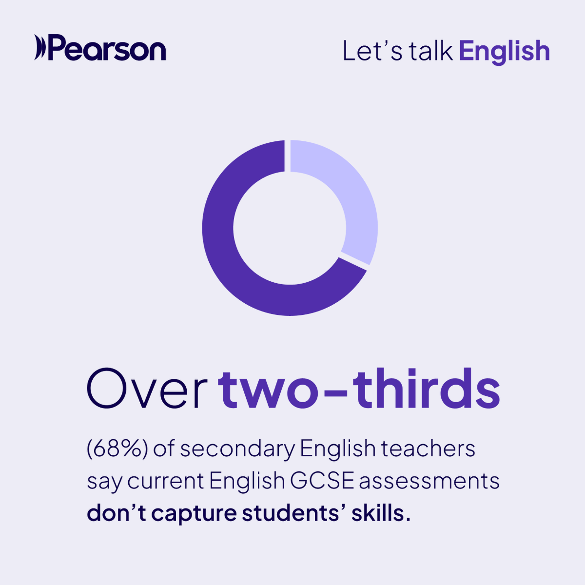 EngMediaCentre's tweet image. A recent national survey by Pearson gathered insights from over 800 secondary English teachers.
Is GCSE English still fit for purpose?
From Pearson’s #LetsTalkEnglish campaign: bit.ly/3GAKAAy @PearsonSchools