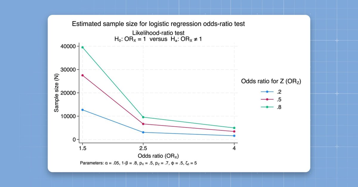 Stata's tweet image. New in #StataNow: 𝗽𝗼𝘄𝗲𝗿 𝗹𝗼𝗴𝗶𝘀𝘁𝗶𝗰
Compute power, sample size, or effect size for logistic regression—fast.
▪️ One or two binary covariates
▪️ Binary + continuous covariates
▪️ Customizable tables and graphs
Learn more: stata.com/stata-news/new…
#Stata #StataTip