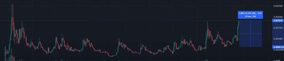 $HEDGE in absolute beast mode!

3x from the local bottom and i don't believe it's going to stop!

Imo the real party starts at the $4 million mc ATH retest and i have no doubt it will head for price discovery!

Ignore at your own risk, this thing is build to last forever!

Send
