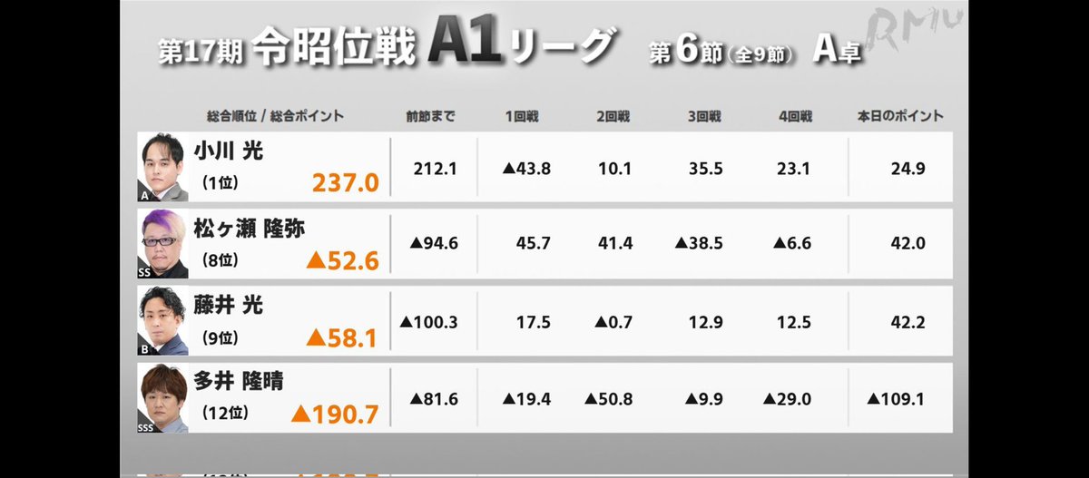 Mocchi_player's tweet photo. 俺達の多井隆晴は何処へ···· https://t.co/XDE4MQTFC4