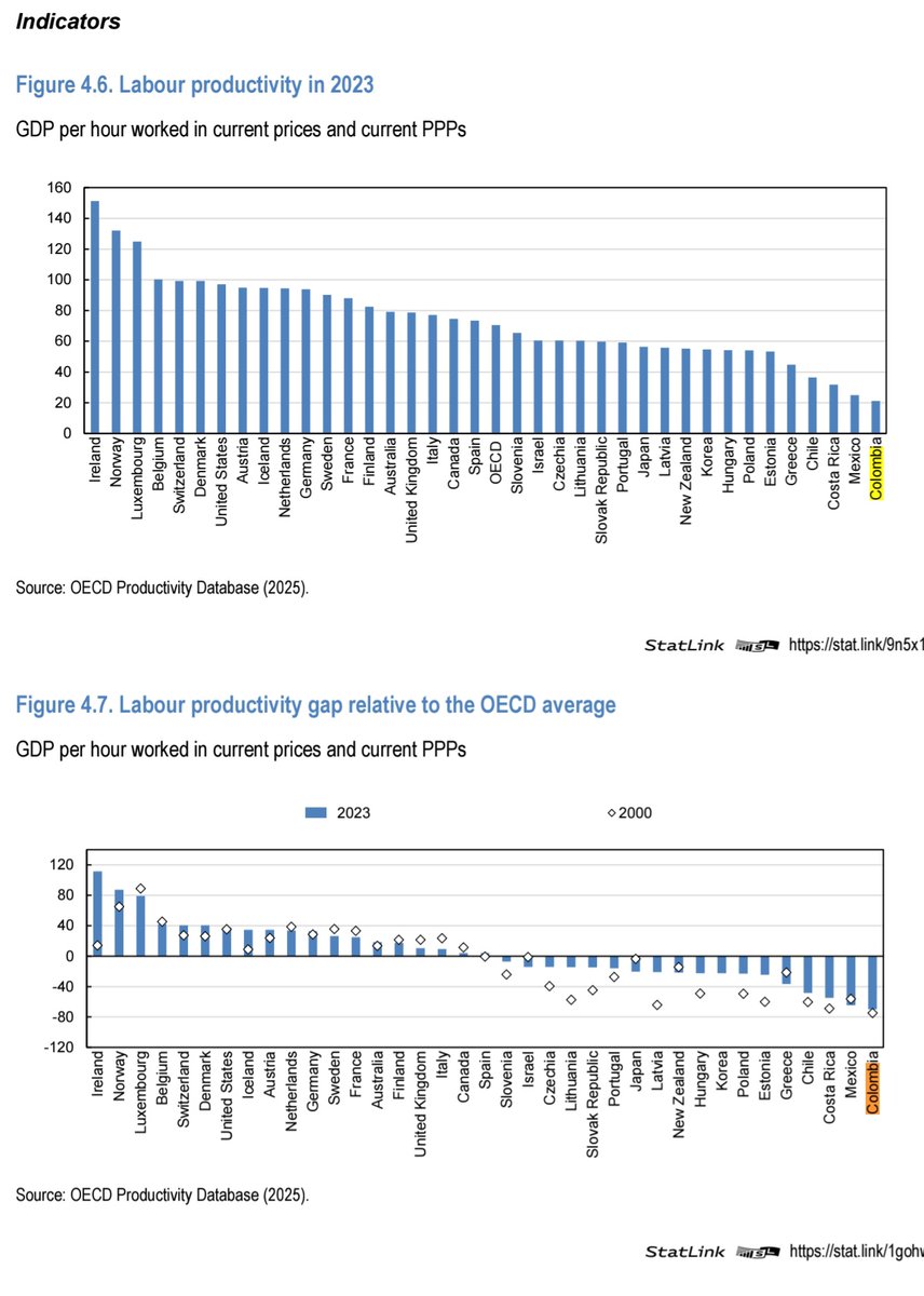 Daniel Alejandro Monroy (@danialejandrom) on Twitter photo El último informe <a href="/OECD/">OECD ➡️ Better Policies for Better Lives</a> sobre productividad laboral de Colombia ratifica algo bien sabido.
Colombia es el país OCDE con la menor productividad laboral, y está estancada desde el 2000.
Lo nuevo: En 2023 es el 2º país con peor tasa de inversión en formación de capital humano. El último informe <a href="/OECD/">OECD ➡️ Better Policies for Better Lives</a> sobre productividad laboral de Colombia ratifica algo bien sabido.
Colombia es el país OCDE con la menor productividad laboral, y está estancada desde el 2000.
Lo nuevo: En 2023 es el 2º país con peor tasa de inversión en formación de capital humano.