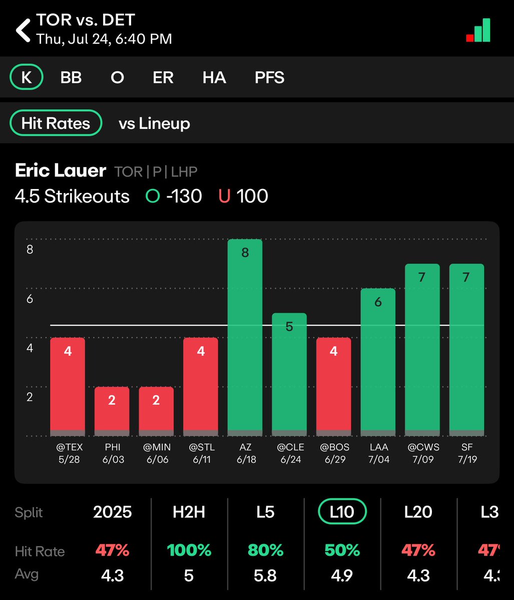 The Propfessor ๐จโ๐ซ (@thepropfessor_) on Twitter photo July 24th MLB Play #1: โพ๏ธ
Eric Lauer (TOR) o4.5 Ks | +106 FD
Drop a โค๏ธ if youโre tailing!
Got some nice plus money on this last night over on <a href="/ActionApp/">ACTION App</a>.
Just have to fade the Tigers until they prove us otherwise. Theyโre in an major slump recently. Bailey Falter (LHP) just July 24th MLB Play #1: โพ๏ธ
Eric Lauer (TOR) o4.5 Ks | +106 FD
Drop a โค๏ธ if youโre tailing!
Got some nice plus money on this last night over on <a href="/ActionApp/">ACTION App</a>.
Just have to fade the Tigers until they prove us otherwise. Theyโre in an major slump recently. Bailey Falter (LHP) just