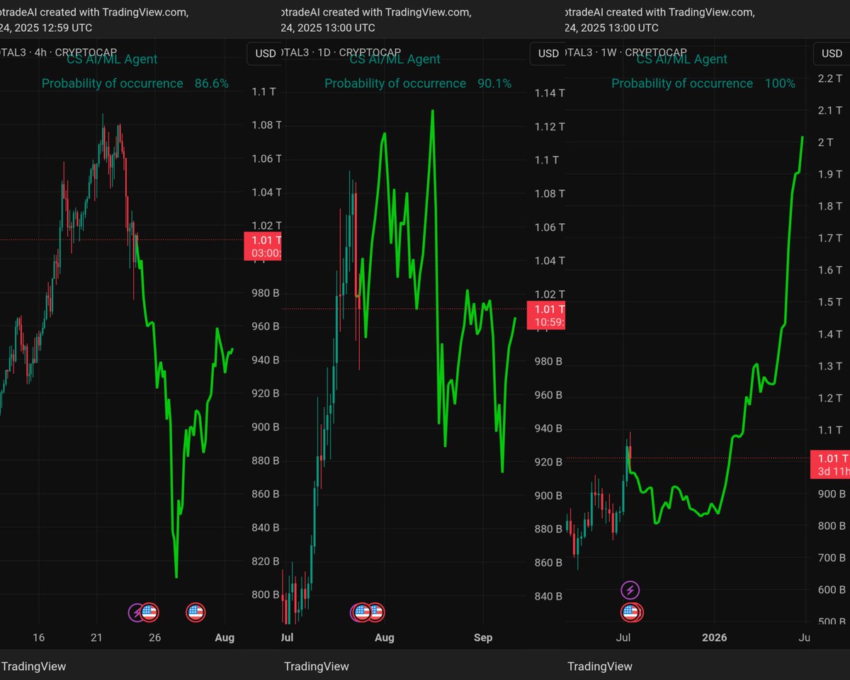 📈 $TOTAL3 #AI analysis 🎯Road to $2.2T? ✓ Bullish confirmation (4H/D/W) 🔹  Support: $840B (4H) | $1.01T (1W) 🔹 Resistance: $1.1T (4H) | $2.2T  (Target) 📌 JPMorgan: 