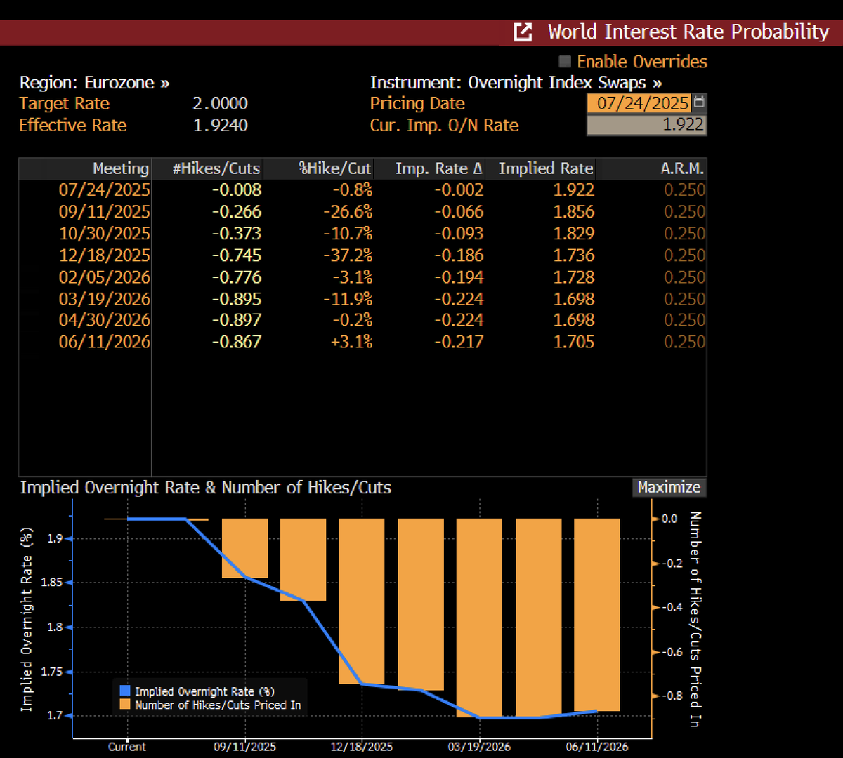 ECB sentiment moved a bit hawkish during the presser, leading traders to  scale back their expectations for rate cuts this year. Markets now  anticipate only 19bps of easing for the rest of