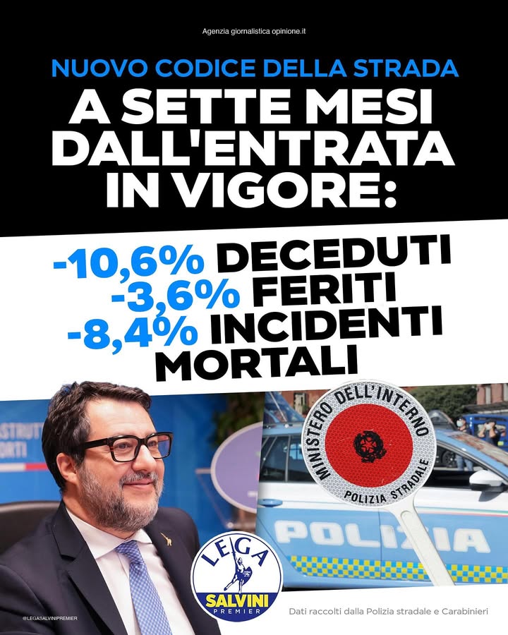 #Salvini: “Nuovo Codice della strada in vigore da 7 mesi, meno 81 morti, meno 958 feriti, meno 1034 incidenti stradali, meno 15% di multe. Questo vuol dire che la prudenza e il buonsenso al volante stanno premiando. Insieme si vince e si vive”.
