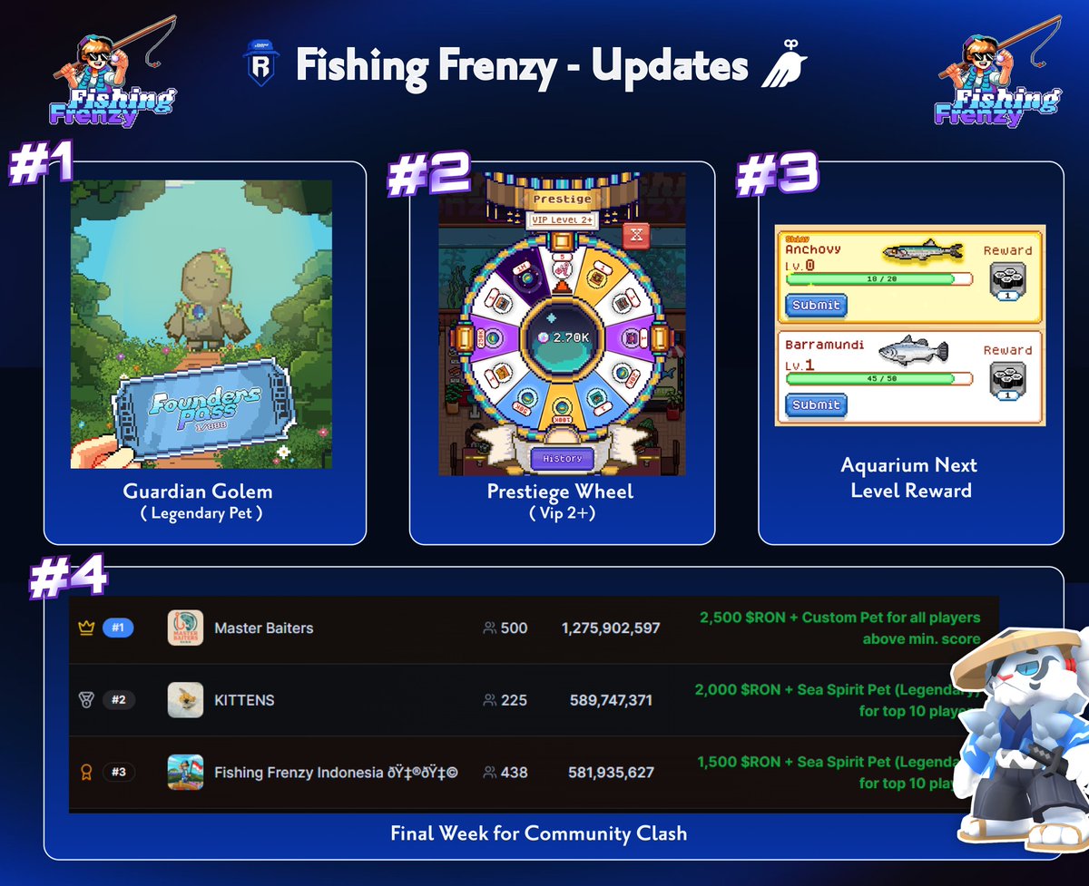 aditya_rmurali's tweet image. 🚨@FishingFrenzyCo x @Ronin_Network🚨
New week , New updates dropped by FF Team 🔥
✨ Airdrop for Founder pass holders - Guardian Golem
✨ Pearl Wheel with Horizon Points is now for now for VIP 2+ players only - More gated for people who bring value and spend in-game
✨…