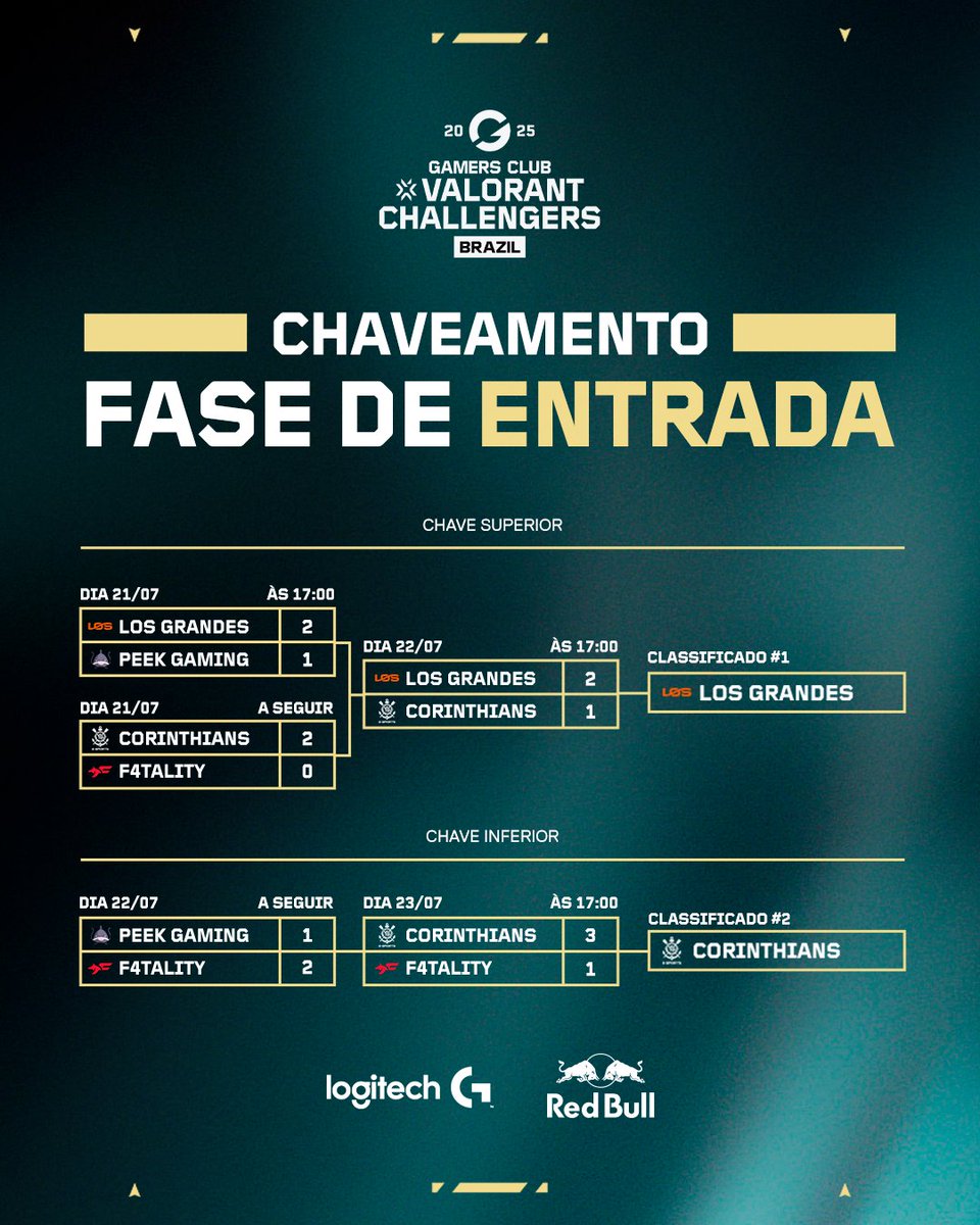 FASE ELIMINATÓRIA DEFINIDA! 🔥🏆

Os playoffs do #ChallengersBR estão completos! <a href="/losgrandesgg/">LØS</a> e <a href="/sccp_esports/">Corinthians Esports</a> garantiram suas vagas através da Fase de Entrada e agora se juntam aos outros times na disputa pelo título.

A partir de 05 de agosto, a emoção vai tomar conta!