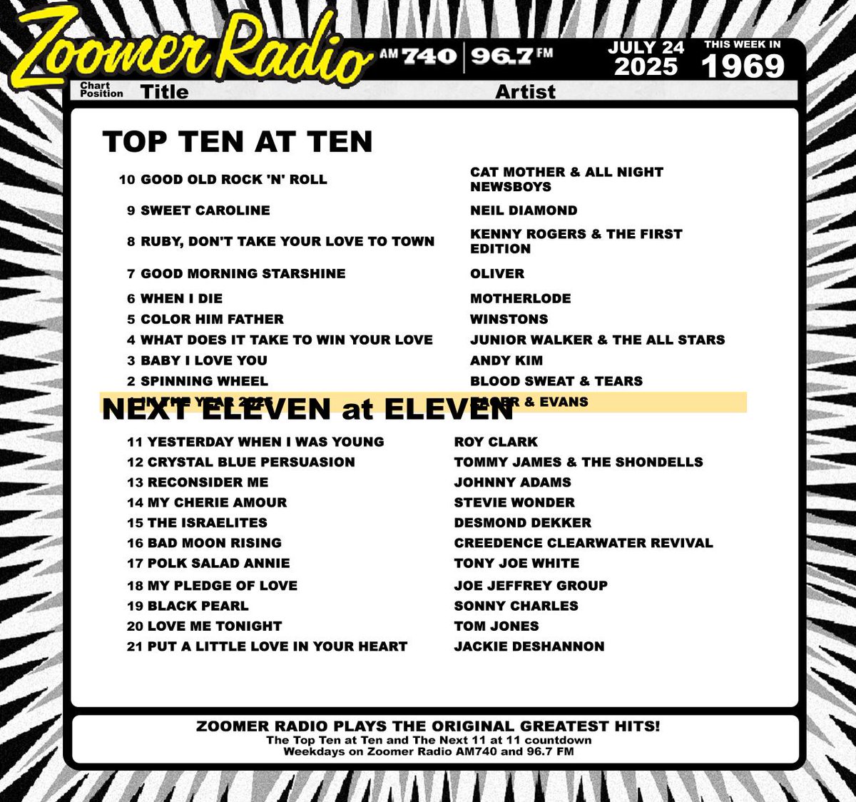 We're going to play a little game - what do you think today's number one song is from this week in 1969? Hint: it's a song with a distant year in the title!

Listen live: zoomerradio.ca

#Toronto #OnThisDay #Music #MusicHistory #Charts #Countdown #Top10at10 #Next11at11