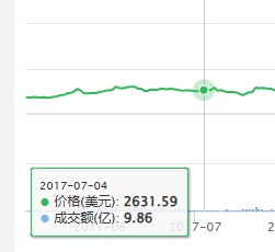 tieqi7's tweet image. 回想17年初次踏入币圈,当时 $BTC 2600刀一个,我在可盈可乐买了第一笔50元人民币的 $BTC ,算是踏入了这条奔流向前的长河。
如今回首看,即使不动也有45倍涨幅。但是人面对波动总是患得患失,我在短暂的持有2天后便完成了卖出。
时间的复利很迷人,但是真正能拿到的很少。最近我在摩根 ·…