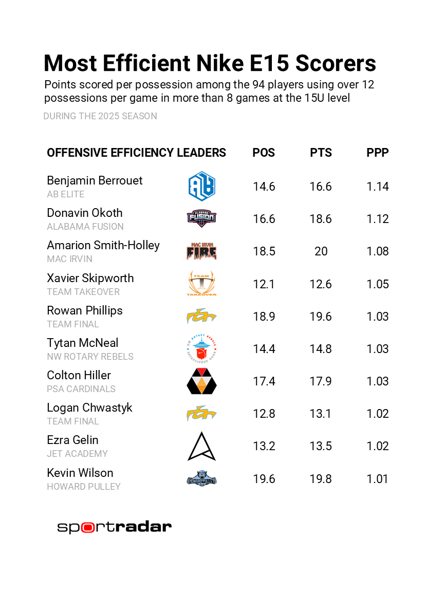 Synergy Basketball (@synergysst) on Twitter photo The most efficient scorers in Nike E15: The most efficient scorers in Nike E15: