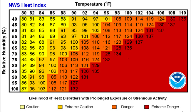 OakGovEM's tweet image. Did you know the air temperature can actually feel hotter than what the thermometer reads? The Heat Index is a measure of how hot it really feels when relative humidity is factored in. To find out how hot it feels, you can use the pictured chart. #HeatSafety #OaklandCounty