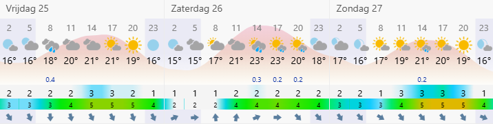 Weekend weersverwachting voor #gouda e.o. Regelmatig buien maar ook af en toe zon, de temperaturen liggen rond de 22 graden. Benieuwd naar de details, lees dan het weerbericht van Bert de Bruijn, opgesteld op donderdag 24-07-2025 om 14:30 uur, op meteo-gouda.nl/weerbericht-go…