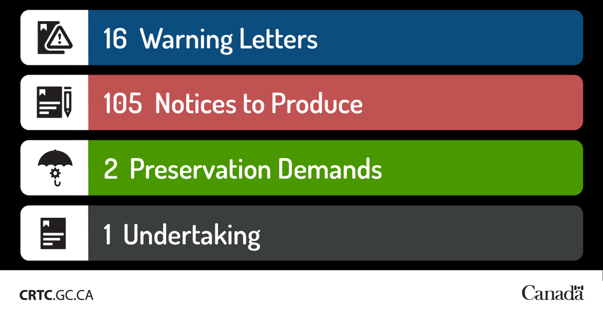 CRTCeng's tweet image. 📢 #CASL in Action!
Between Oct 2024 and Mar 2025, the CRTC issued:
✅ 16 Warning letters
✅ 105 Notices to produce
✅ 2 Preservation demands
✅ 1 Undertaking
Explore more stats: crtc.gc.ca/eng/internet/p…