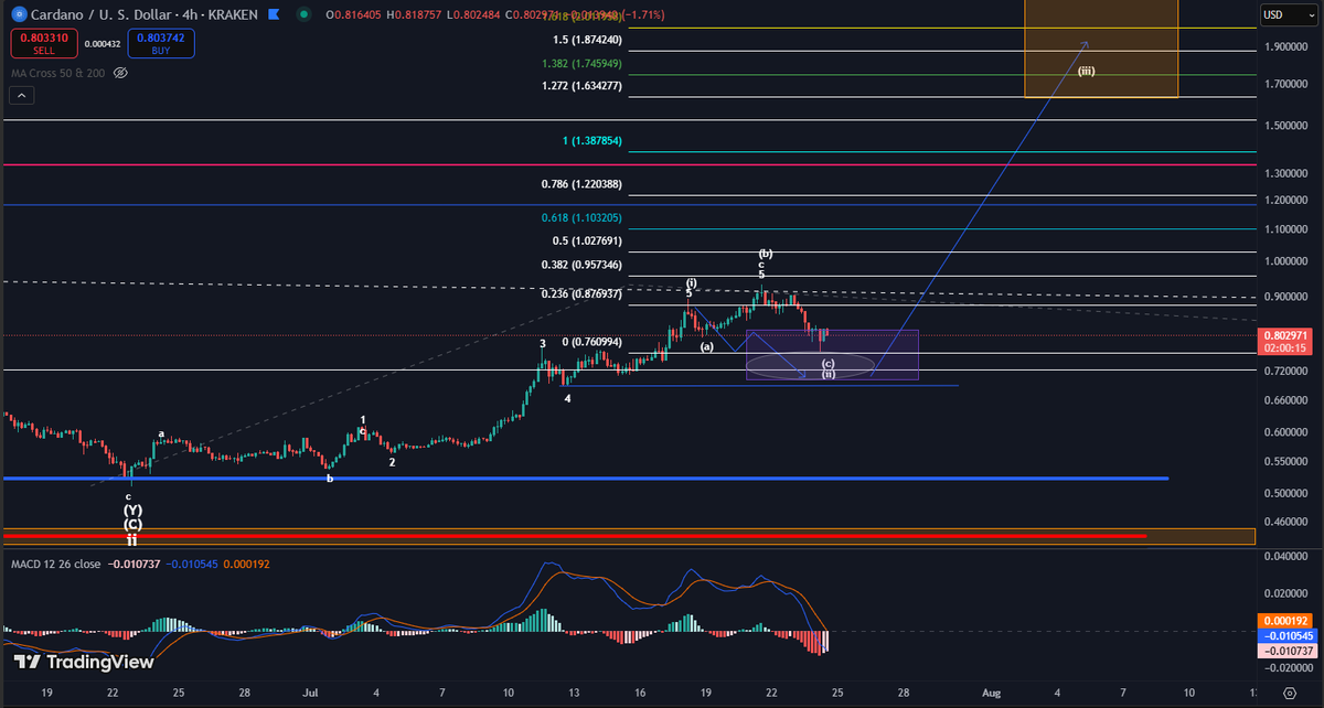 GunsRoses1987's tweet image. $ADA BUY THIS DIP!
Should provide the next impulsive phase to $1.75 - $2 in the coming days