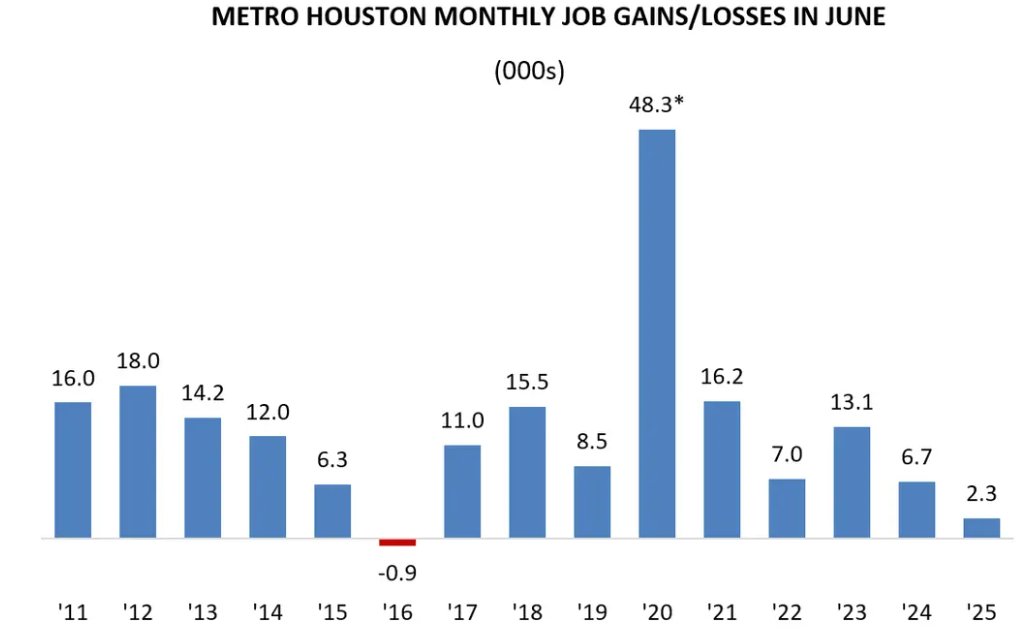 GHPartnership's tweet image. Metro Houston added 2,300 jobs in June bringing total nonfarm employment to 3.48 million.
Year-over-year, the region added 31,100 jobs, led by health care, public administration and hospitality.
🔗 View full update: ow.ly/czCN50WuebB