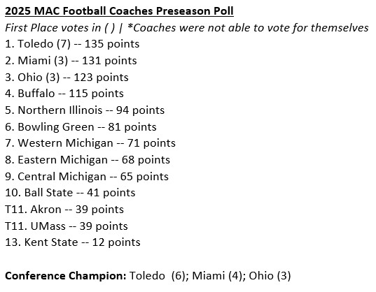 JustinFeldkamp's tweet image. From the @MACSports football media day, the head coaches have picked @ToledoFB to win the conference.
@BG_Football picked 6th.