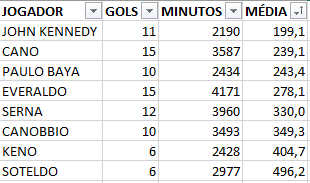 vcanedo's tweet image. O tamanho do buraco do ataque do Fluminense em números nas duas últimas temporadas (2024 + 2025).
Gols, minutos e a média. Excluindo campeonatos estaduais.
Algumas considerações:
• 8 dos 10 gols do Paulo Baya foram na Série B pelo Goiás
• 9 dos 11 gols do John Kennedy foram…