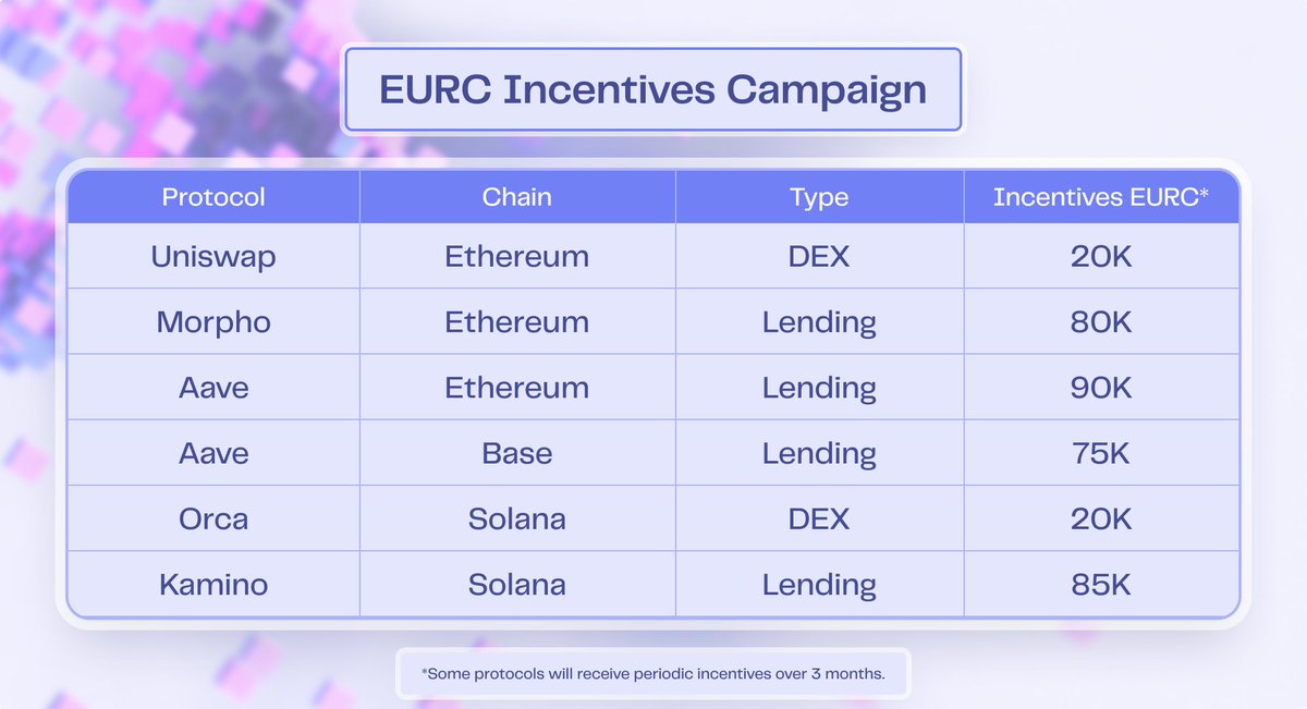 gauntlet_xyz's tweet photo. 1/ Over the next three months, we're deploying 500K EURC incentives on lending markets and DEX pools across @base, @solana, and @ethereum Mainnet.

The first round of allocations is live 👇 https://t.co/OyCVuRu3ai
