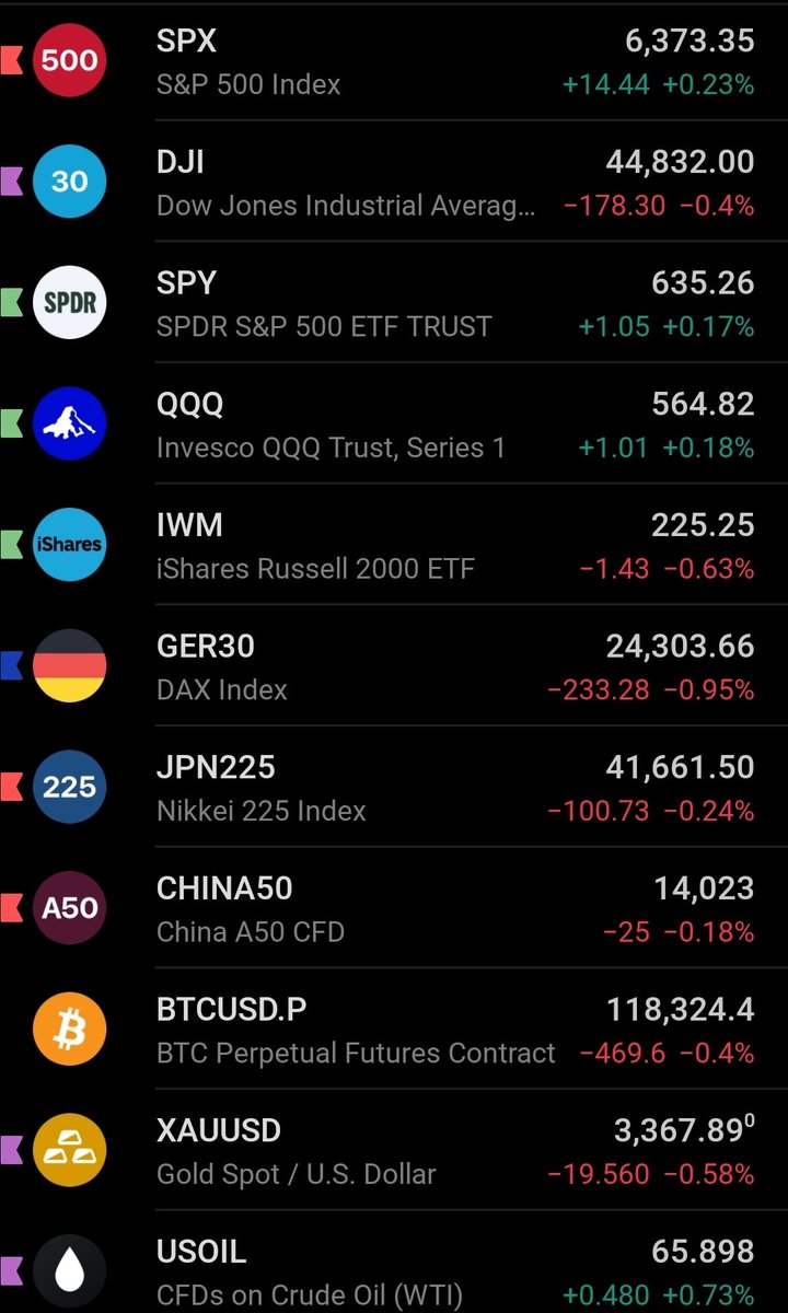 🇺🇲 US stockmarket first 30m. 
$SPY +0.17%
$QQQ +0.18%