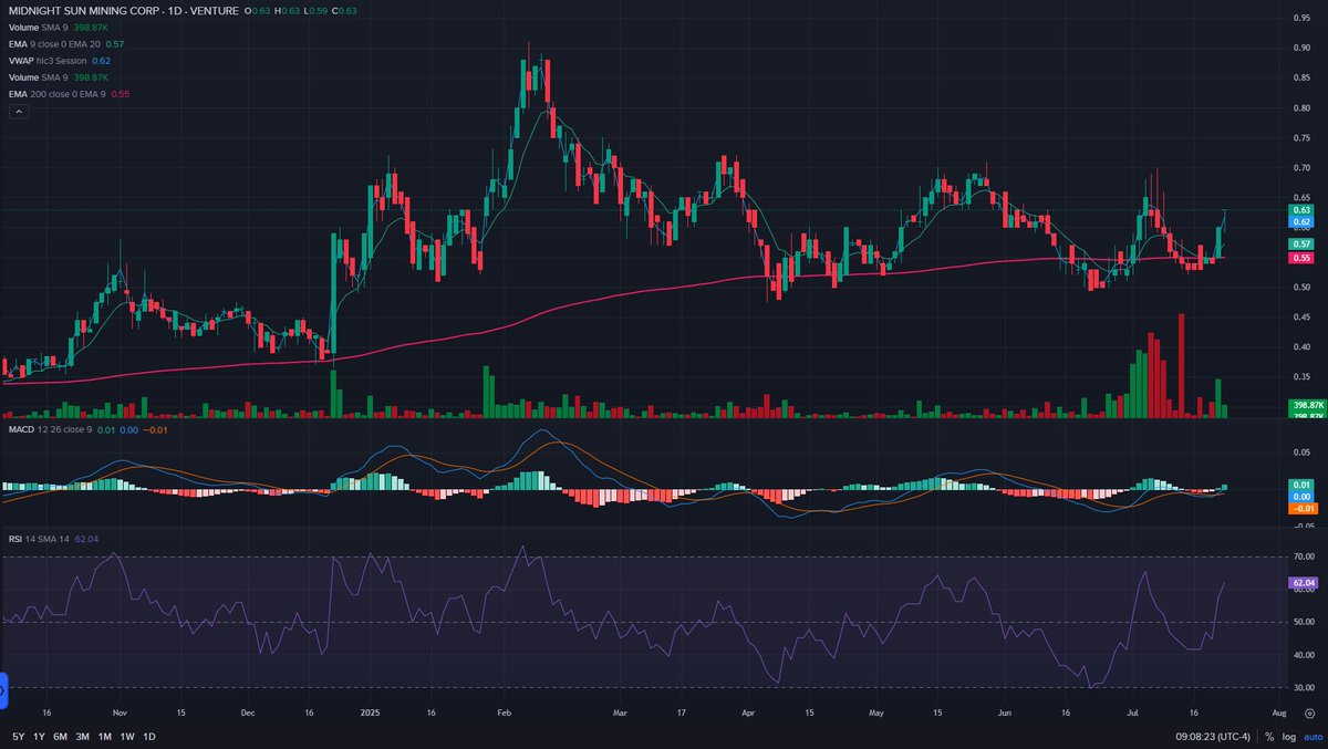 SentimentalCook's tweet image. The drilling results of TSXV listed Midnight Sun Mining&apos;s Kazhiba project have been exceptional which led to a 26 % rise in share price, reflecting investor confidence in the results. 

Kazhiba is only 6km from First Quantum Minerals (FQM) Kansanshi copper mine. This means that…