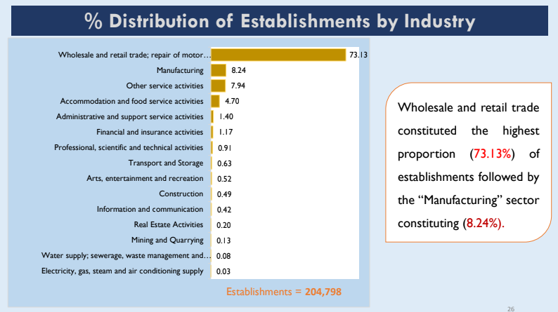 newswireZW's tweet photo. By Numbers | Zim's first economic census confirms: The economy is mostly informal, and driven by trading.

Between June 2024 and March 2025, @Zimstat did the first ever Economic Census, “to understand the structure and size of the economy”.

Here's what they found:

📌 Of the 204,798 operations or ‘establishments’ assessed over the period, 76.1% were informal. They’re not registered with the Companies Registry, Zimra, NSSA

📌 Of the companies surveyed, 88% are micro-enterprises

📌 Trading is the biggest sector by numbers. 73.13% of the surveyed companies are traders. Only 8.24% are manufacturers

📌 Of the 17,877 establishments that are in manufacturing, just 19% were formal

📌 Of those 204,798 operations, the bulk - 89.42% - are owned by individuals.

📌 Bulawayo has the highest number of registered operations