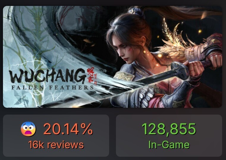 JVCom's tweet image. Wuchang: Fallen Feathers démarre TRÈS bien !
Le jeu enregistre un pic à plus de 128 855 joueurs simultanés sur Steam.
