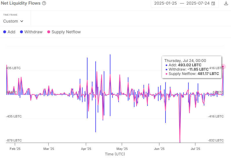 SentoraHQ's tweet image. Volume Spike 📈493 $LBTC was transferred to @aave today
🔗defirisk.sentora.com/metrics/ethere…
