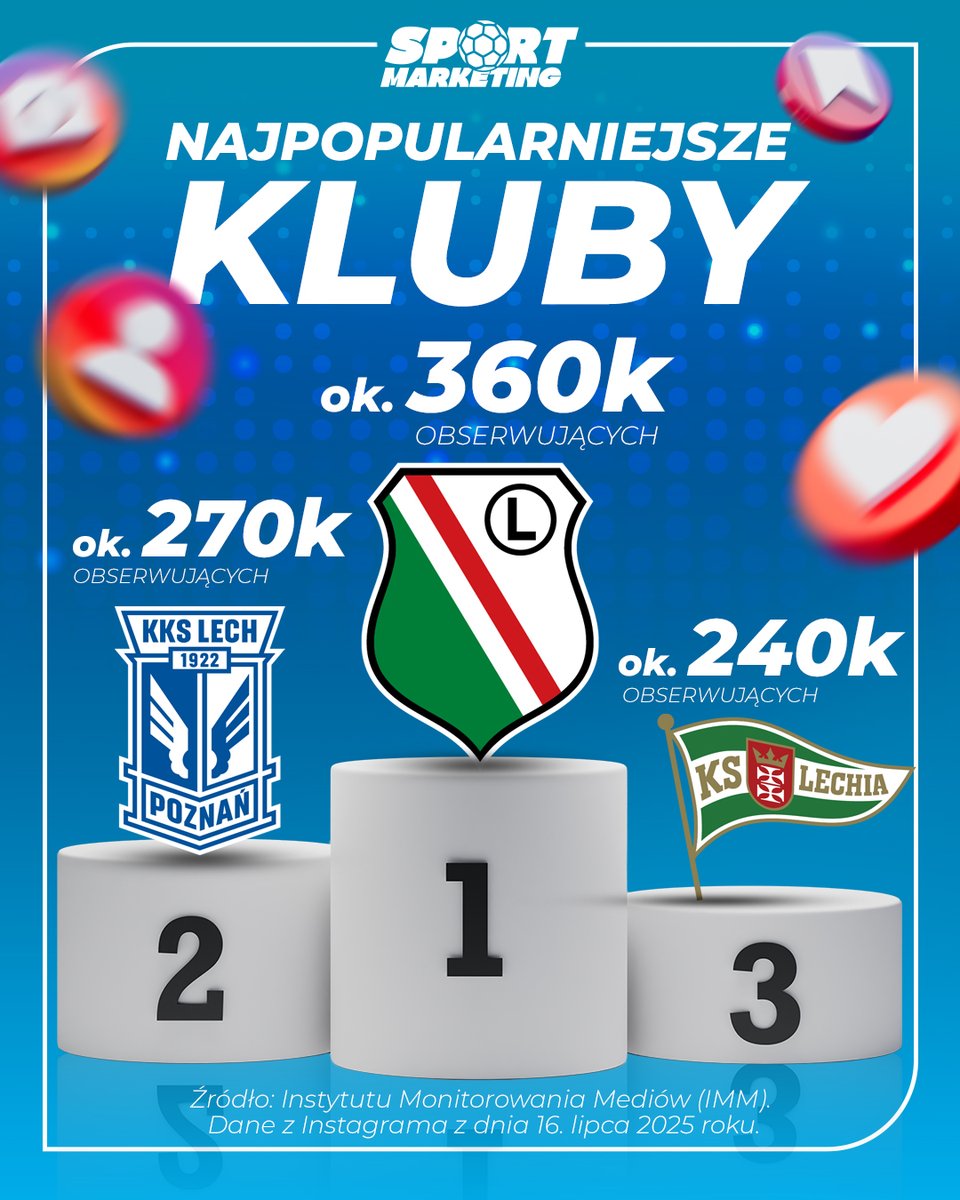 spm_pl's tweet image. Oto ranking TOP 3 najbardziej obserwowanych klubów @_Ekstraklasa_ 🇵🇱 na Instagramie
Zaskoczeni? 🤔
WIĘCEJ ⤵️
sportmarketing.pl/raporty/85727/…