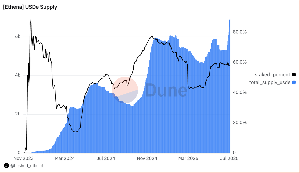 Lorenzo Valente (@lorenzoark) on Twitter photo +1.6B USD in USDe supply in the last week.
Entering the next phase of expansion, there is going to be ample room for <a href="/ethena_labs/">Ethena Labs</a> to grow USDe supply and capture more of that funding rate revenue.
Open interest usually grows much faster than marketcap in the bull market. +1.6B USD in USDe supply in the last week.
Entering the next phase of expansion, there is going to be ample room for <a href="/ethena_labs/">Ethena Labs</a> to grow USDe supply and capture more of that funding rate revenue.
Open interest usually grows much faster than marketcap in the bull market.